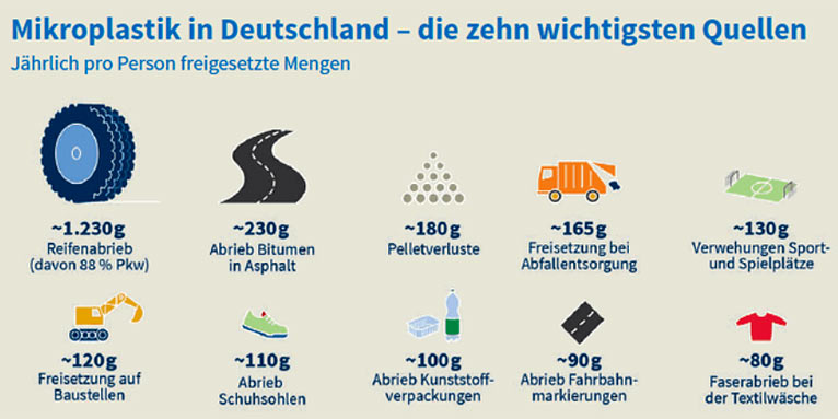 Mikroplastik-Quellen - Grafik: Fraunhofer UMSICHT 2018