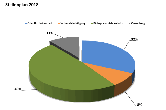 Stellenplan des NABU Schleswig-Holstein im Jahr 2018 - Grafik: NABU