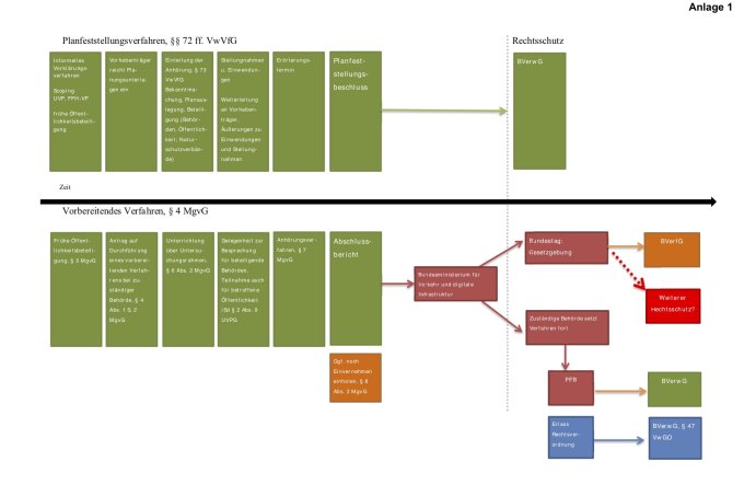 Schaubild Planfeststellungsverfahren: bisheriges (oben) und „beschleunigtes“ Verfahren (unten, zum Vergrößern bitte Grafik anklicken) - Grafik: NABU